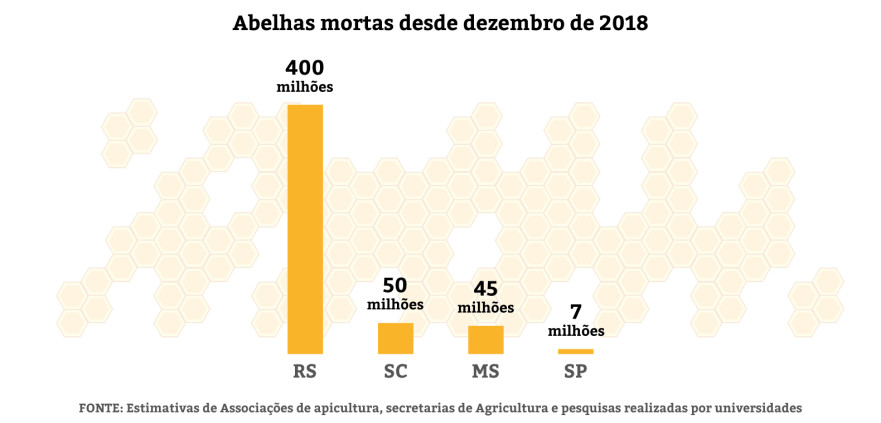 portalraizes.com - Agrot&oacute;xicos: 500 milh&otilde;es de abelhas mortas em 3 meses