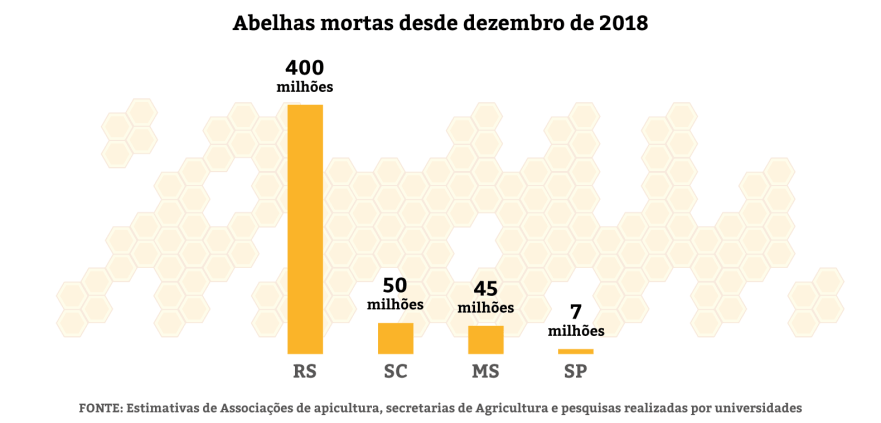 portalraizes.com - Agrotóxicos: 500 milhões de abelhas mortas em 3 meses